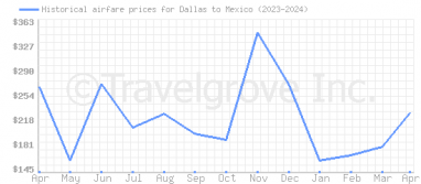 Price overview for flights from Dallas to Mexico