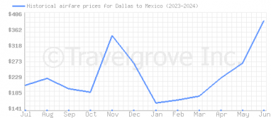 Price overview for flights from Dallas to Mexico