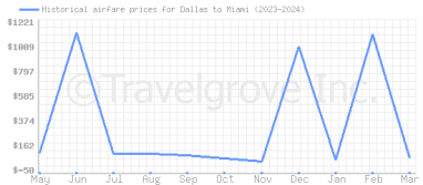 Price overview for flights from Dallas to Miami