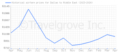 Price overview for flights from Dallas to Middle East