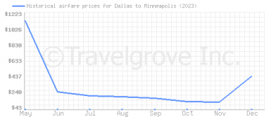 Price overview for flights from Dallas to Minneapolis
