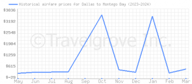 Price overview for flights from Dallas to Montego Bay