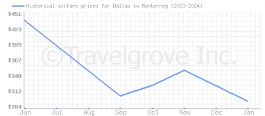 Price overview for flights from Dallas to Monterrey