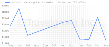 Price overview for flights from Dallas to Montpellier