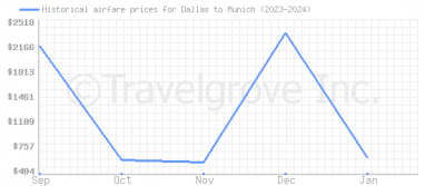 Price overview for flights from Dallas to Munich