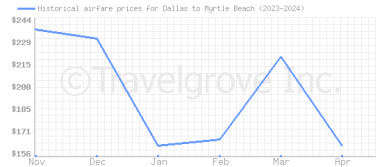 Price overview for flights from Dallas to Myrtle Beach