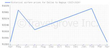 Price overview for flights from Dallas to Nagoya
