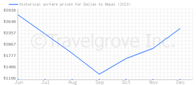 Price overview for flights from Dallas to Nepal