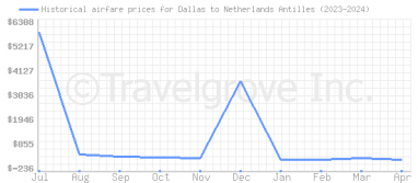 Price overview for flights from Dallas to Netherlands Antilles