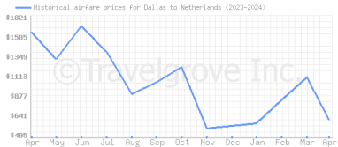 Price overview for flights from Dallas to Netherlands