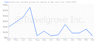 Price overview for flights from Dallas to New York City