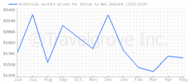 Price overview for flights from Dallas to New Zealand