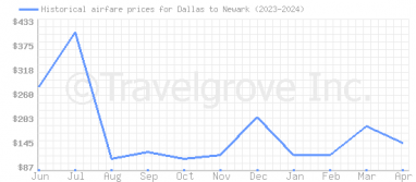 Price overview for flights from Dallas to Newark