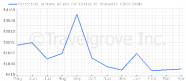 Price overview for flights from Dallas to Newcastle