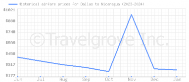 Price overview for flights from Dallas to Nicaragua