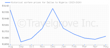 Price overview for flights from Dallas to Nigeria