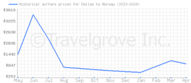 Price overview for flights from Dallas to Norway
