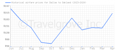Price overview for flights from Dallas to Oakland