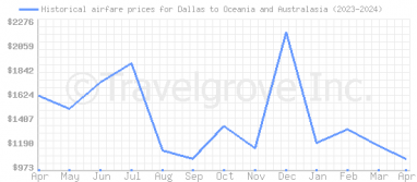 Price overview for flights from Dallas to Oceania and Australasia
