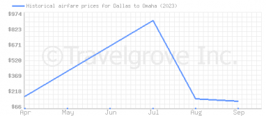Price overview for flights from Dallas to Omaha