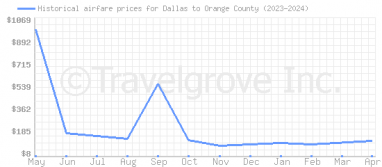Price overview for flights from Dallas to Orange County