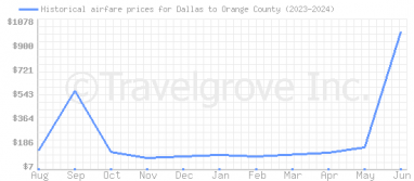Price overview for flights from Dallas to Orange County