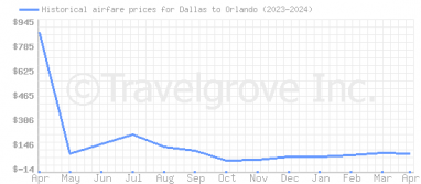 Price overview for flights from Dallas to Orlando