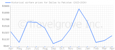 Price overview for flights from Dallas to Pakistan