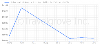 Price overview for flights from Dallas to Palermo