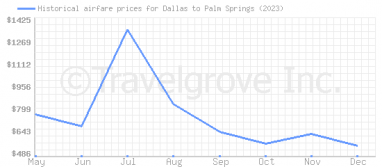 Price overview for flights from Dallas to Palm Springs