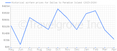 Price overview for flights from Dallas to Paradise Island