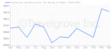 Price overview for flights from Dallas to Pasco