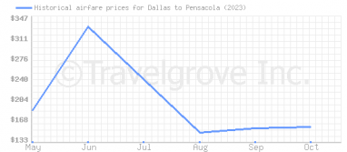 Price overview for flights from Dallas to Pensacola