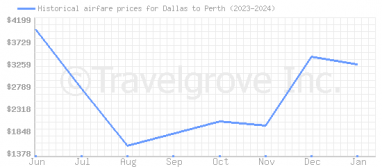 Price overview for flights from Dallas to Perth