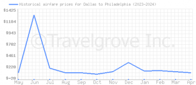 Price overview for flights from Dallas to Philadelphia