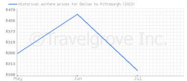 Price overview for flights from Dallas to Pittsburgh