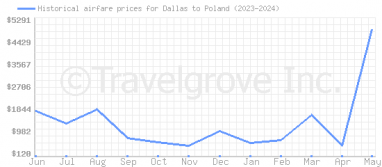 Price overview for flights from Dallas to Poland