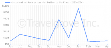 Price overview for flights from Dallas to Portland