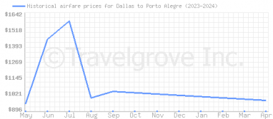Price overview for flights from Dallas to Porto Alegre