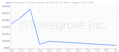 Price overview for flights from Dallas to Porto Alegre