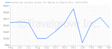 Price overview for flights from Dallas to Puerto Rico
