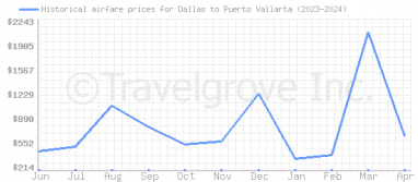 Price overview for flights from Dallas to Puerto Vallarta