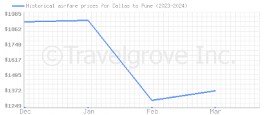 Price overview for flights from Dallas to Pune