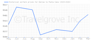 Price overview for flights from Dallas to Punta Cana