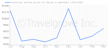 Price overview for flights from Dallas to Queretaro