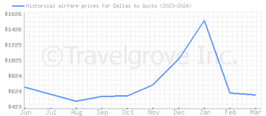 Price overview for flights from Dallas to Quito