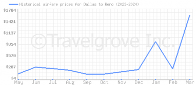 Price overview for flights from Dallas to Reno