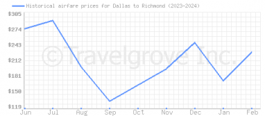 Price overview for flights from Dallas to Richmond