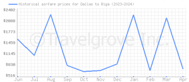 Price overview for flights from Dallas to Riga