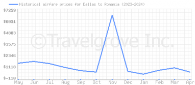 Price overview for flights from Dallas to Romania